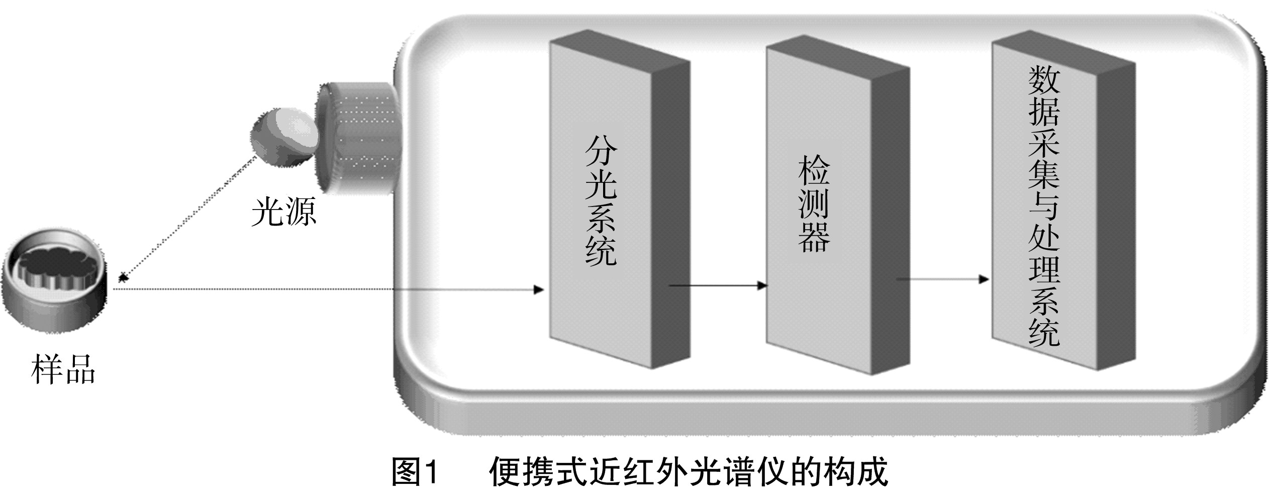 便携式近红外光谱仪及其在农业中的应用