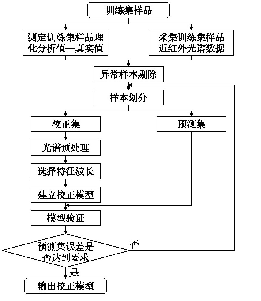 近红外光谱技术在调味品检测中的应用研究进展